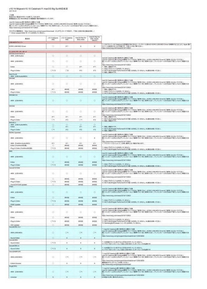 v10.14 Mojave /v10.15 Catalina/v11 macOS Big Sur対応状況